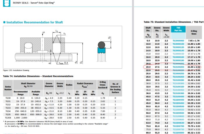 Teknisk ritning och tabell för rotationspackningar med mått och installationsrekommendationer.