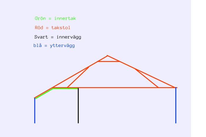 Enkelt ritad skiss av hussektion med färgkodade takstolar, innervägg, innertak och ytterväggar.