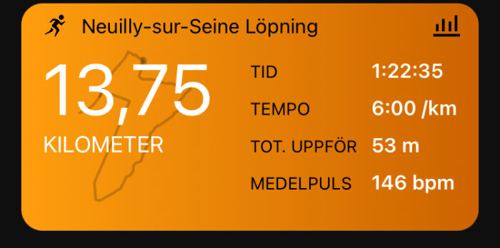 Träningsdata för löpsträcka i Neuilly-sur-Seine: 13,75 km, tid 1:22:35, tempo 6:00/km, total uppför 53 m, medelpuls 146 bpm.