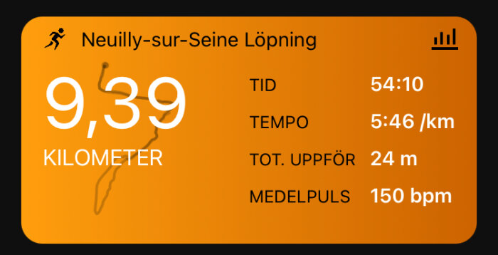 Skärmdump av löpningsapp med statistik: 9,39 km distans, tid 54:10, tempo 5:46/km, total uppför 24 m, medelpuls 150 bpm.