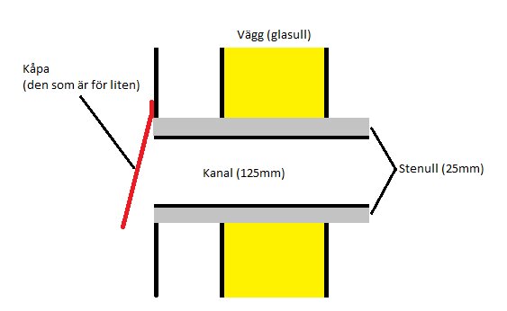 En enkel ritning i Paint som visar en tvärsnittsview av en vägg med en kanal och en för liten täckkåpa markerad med rött.