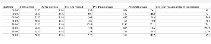 Tabell som visar priser med olika självrisker och rabatter för ett erbjudande from Agria.