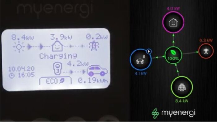 Display som visar energiförbrukning och laddningsdata med symboler för solceller, hus och elnät.