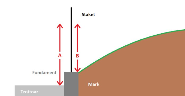 Schema över tomtgräns med mått på staket, betongfundament och trottoar för att utvärdera bygglovsbehov.