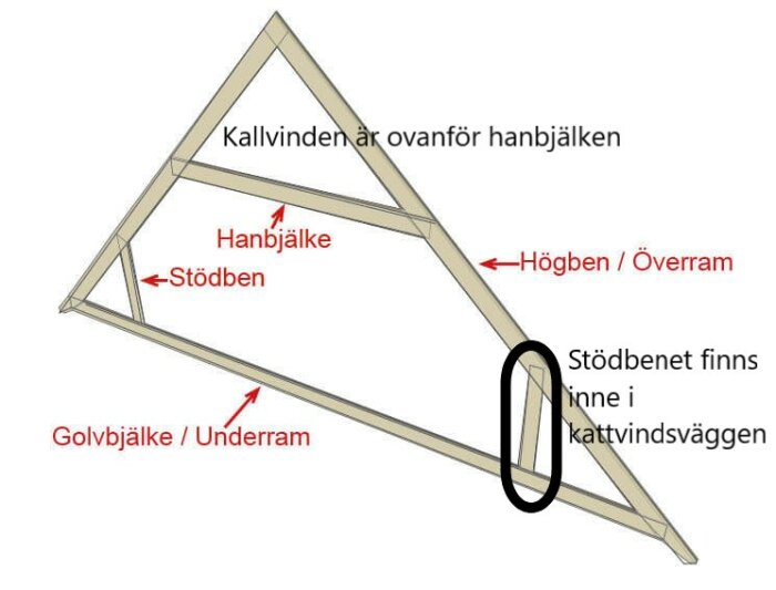 Diagram över en takstol där delar som hanbjälke, stödben och golvbalk är markerade och förklarade.