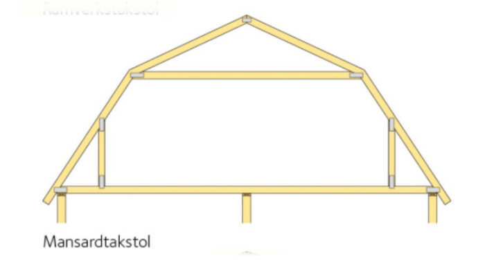 Schematisk illustration av en mansardtakstol för byggnadskonstruktion.