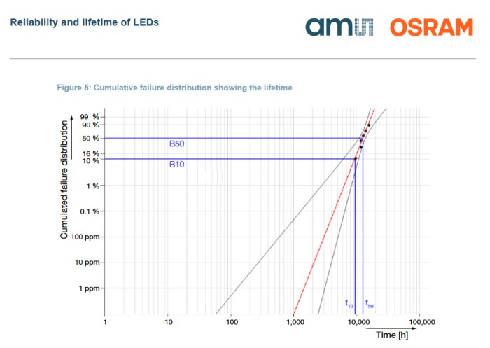 Graf som visar pålitligheten och livslängden hos OSRAM LED-chip med B10 och L70-märkningar vid olika driftstimmar.