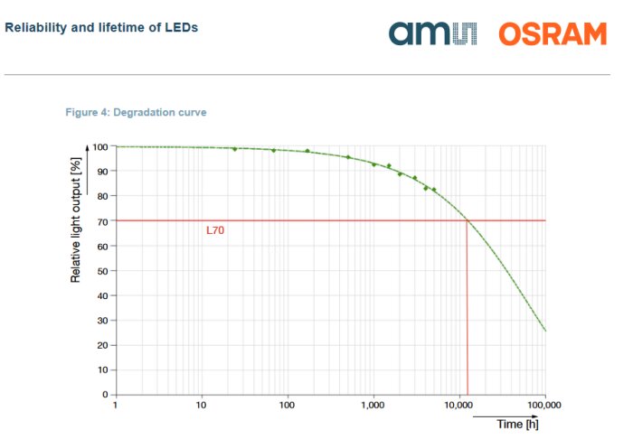 Graf från OSRAM som visar nedbrytningskurvan för LED-ljusstyrka över tid med markering för L70 vid 10,000 timmar.