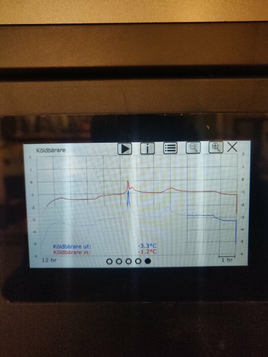 Skärmdump av värmepumpens gränssnitt som visar temperaturkurvor med avvikelse i framledning och retur.