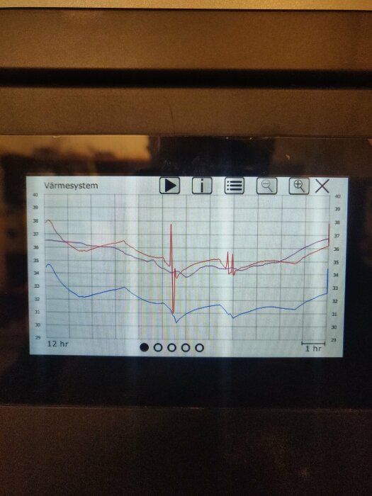 Display för värmesystem som visar temperaturkurvor för framledning och retur med oregelbundna variationer.