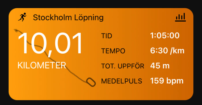 Sammanfattning av löpresultat med distans 10,01 km, tid 1:05:00, tempo 6:30/km, total uppför 45 m, medelpuls 159 bpm.