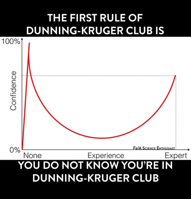 Graf som illustrerar Dunning-Kruger-effekten med kurva över självförtroende mot erfarenhet.