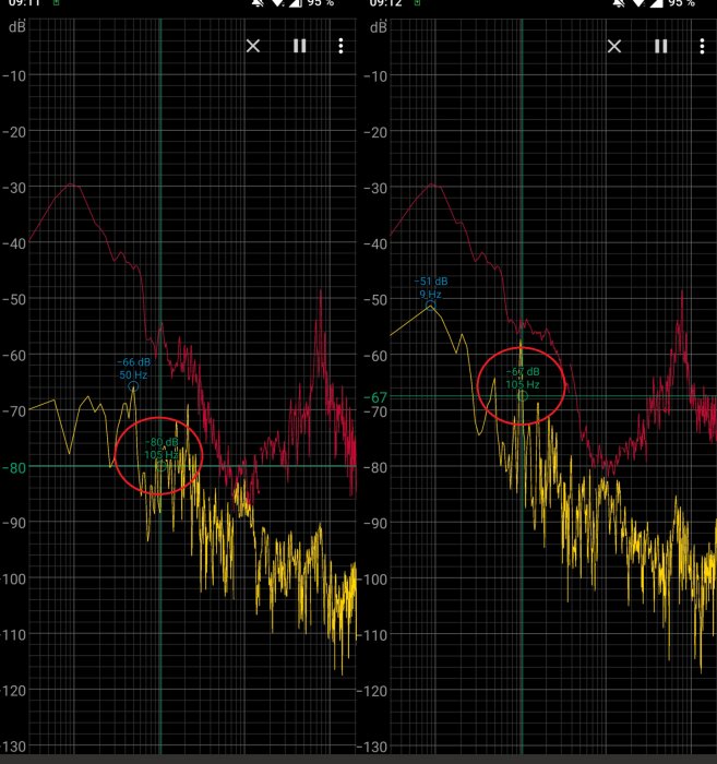 Ljudfrekvensspektrum som visar ökning från 80 dB till 95 dB vid 105 Hz, indikerar vibrationer från ventilationsaggregat.