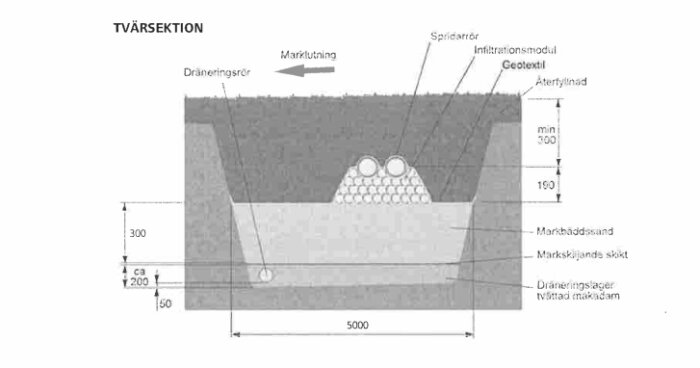 Skiss av en tvärsektion av en infiltration eller markbädd med märkningar för dimensioner och lager som dräneringsgrus och geotextil.