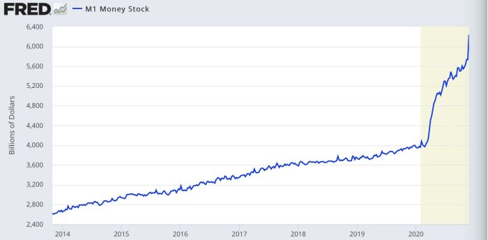 Graf som visar en kraftig ökning av M1 pengamängden i dollar från 2014 till 2020.