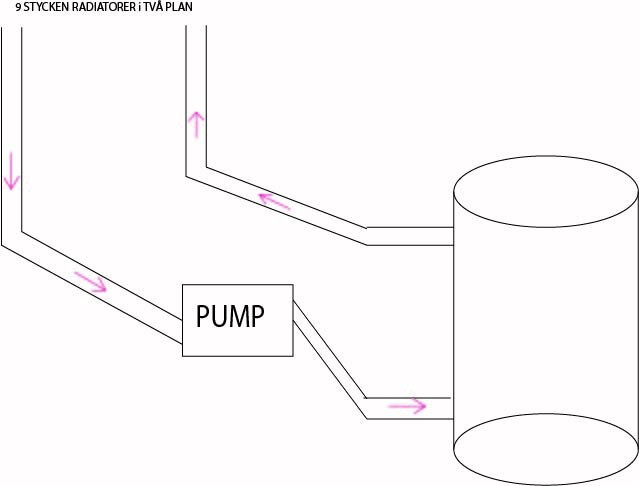 Schematisk ritning av ett värmesystem med panna, pump och radiatorer, pilarna visar vattenflödets riktning.