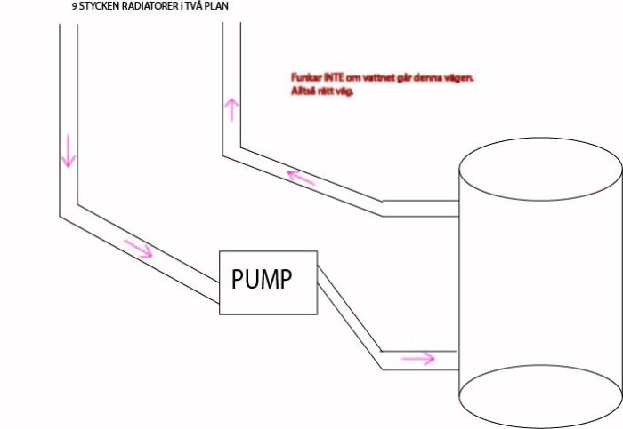 Ritning som visar värmesystem med pump och radiatorer där vattenflödet inte fungerar korrekt.