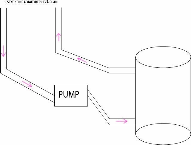 Schematisk bild av värmesystem med radiatorsymboler, ledningar och en märkt pump.
