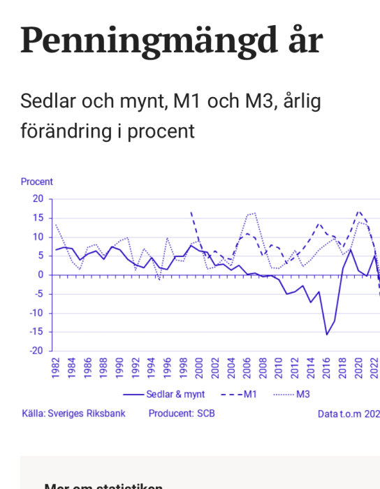 Graf som visar årlig förändring i procent av sedlar och mynt samt penningmängderna M1 och M3 från 1982 till 2022.