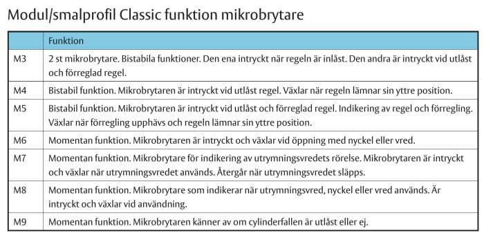 Tabell över funktioner för mikrobrytare i modul/smålprofil för låssystem, med beskrivning av M3 till M9.