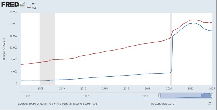 Graf över monetära aggregeringarna M1 (blå linje) och M2 (röd linje) i miljarder dollar över tid.