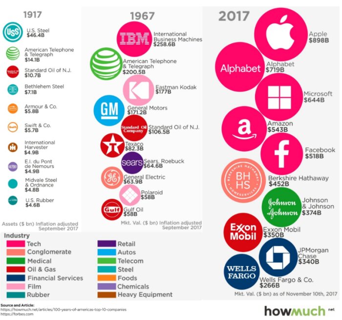 Infografik som jämför de största amerikanska företagen 1917, 1967 och 2017 efter marknadsvärde.