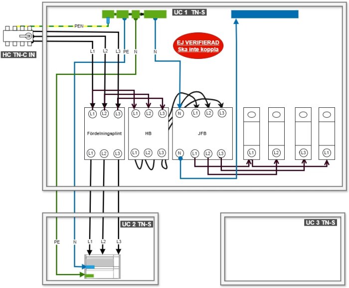 Elektrisk kopplingsschema för matning mellan huvudcentral och undercentraler med PEN-separering.