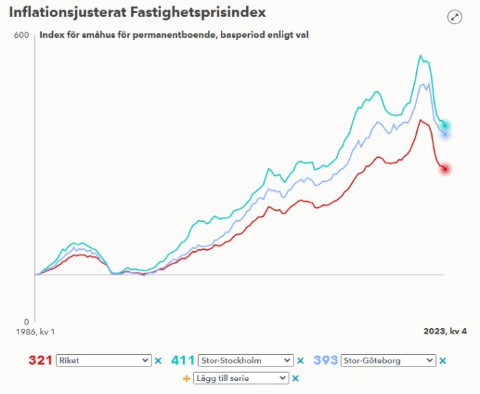 Graf över inflationsjusterat fastighetsprisindex med stigande trender för Riket, Stor-Stockholm och Stor-Göteborg från 1986 till 2023.