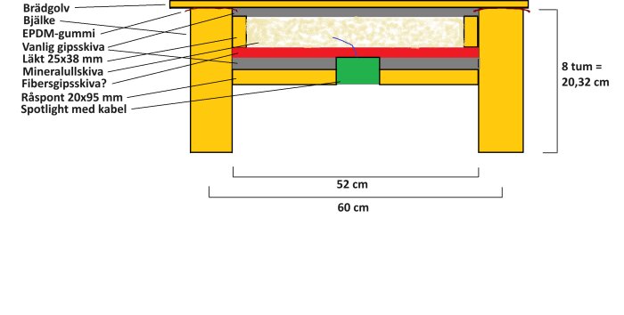 Sektionsdiagram som visar uppbyggnaden av ljudisolerat golv med skikt av gipsskivor, EPDM-gummi och mineralull.