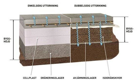 Illustration av platta på mark med Isodrän, visar cellplast, dräneringslager och uttorkningsmetoder.
