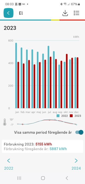 Skärmdump av en elanvändningsdiagram som jämför månatlig förbrukning mellan 2022 och 2023.