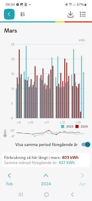 Skärmavbild av elanvändningsdiagram med jämförelse mellan mars 2023 och 2024 med temperaturkurva.