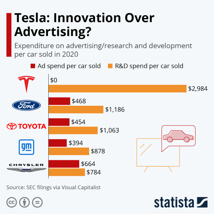 Diagram som jämför reklam- och R&D-utgifter per såld bil för Tesla, Ford, Toyota och Chrysler 2020.
