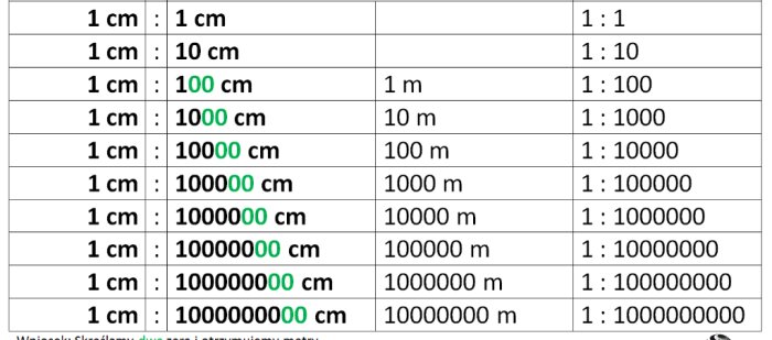 Tabell som visar olika skalförhållanden mellan centimeter och meter.