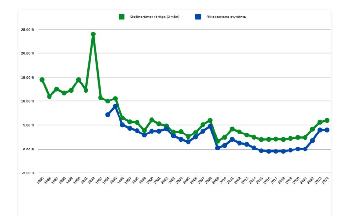 Graf som visar historiska bolåneräntor och Riksbankens styrränta mellan 1985 och 2024.
