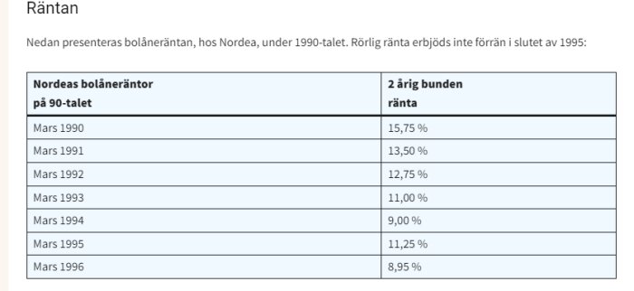 Tabell över Nordeas bolåneräntor på 90-talet med procentvärden för mars 1990 till mars 1996.
