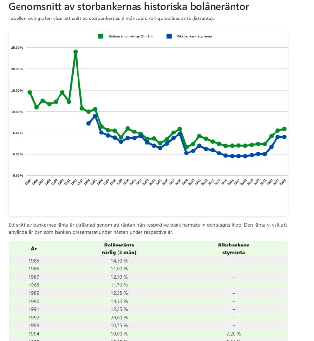 Linjediagram och tabell som visar historiska genomsnittliga bolåneräntor från stora banker och Riksbankens styrränta.