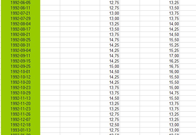 Tabell i Excel med datum och sifferdata i grönt och vitt schema.
