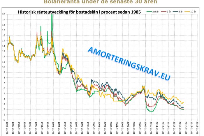 Graf över historisk ränteutveckling för bostadslån sedan 1985 med utmärkning av amorteringskrav.