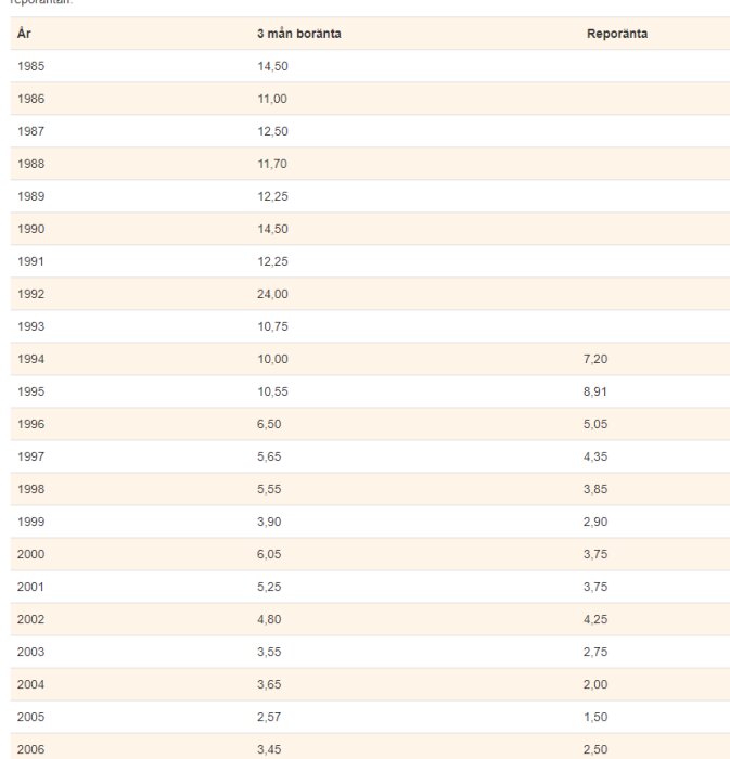 Tabell som visar årlig 3 månaders boränta och reporänta mellan 1985-2006 med topp på 24% 1992.