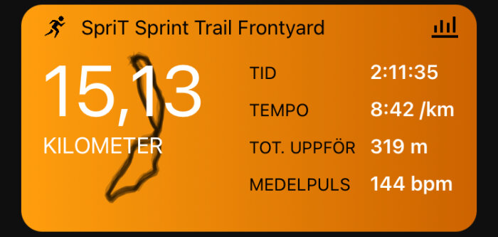 Skärmbild av löpapp med data för en löprunda: 15,13 km, tid 2:11:35, tempo 8:42/km, höjd 319 m, puls 144 bpm.