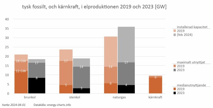 Stapeldiagram visar jämförelse av installerad kapacitet och utnyttjande för tysk fossil och kärnkraft 2019 och 2023.