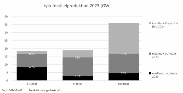 Stapeldiagram som visar Tysklands fossil elproduktion 2023 med installerad kapacitet och utnyttjandegrad för brunkol, stenkol, naturgas.