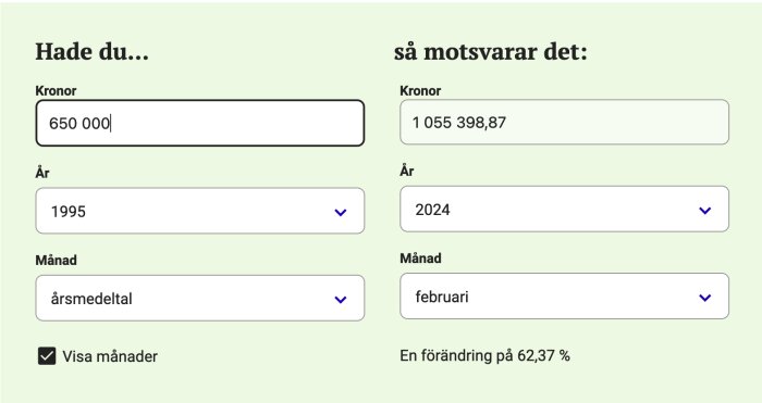 Inflationsräknare som visar värdeökning från 650 000 kr 1995 till 1 055 398,87 kr 2024.