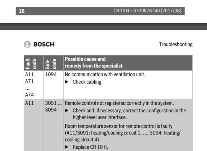 Bild på en Bosch felkodstabell för CR10H, med felkoder och rekommenderade åtgärder.