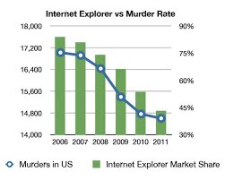 Diagram som jämför minskningen av Internet Explorers marknadsandel med mordfrekvensen i USA från 2006 till 2011.
