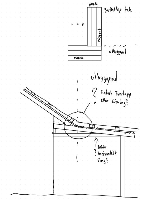 Illustration av takkonstruktion med överlappande utbyggnads- och befintligt tak samt frågor om tätning och förstärkning.