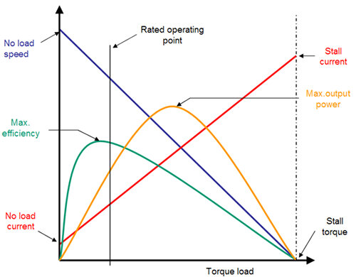Diagram över elmotors prestanda med kurvor för hastighet, vridmoment, ström och effektivitet vid olika belastningar.