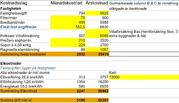 Kostnadsspecifikation för fastighet med månadskostnader och årsutgifter markerade med gult.