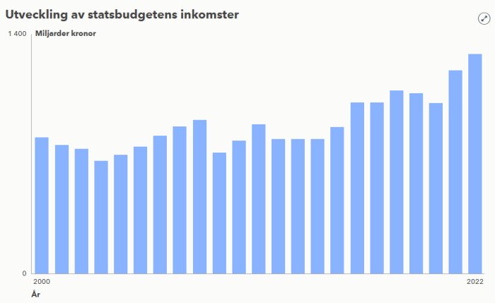 Stapeldiagram som visar ökning av statsbudgetens inkomster från år 2000 till 2022.